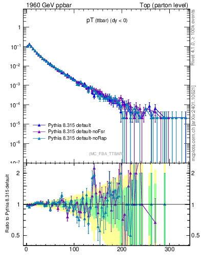 Plot of pTttbar in 1960 GeV ppbar collisions
