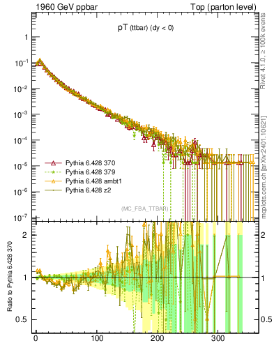 Plot of pTttbar in 1960 GeV ppbar collisions