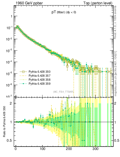Plot of pTttbar in 1960 GeV ppbar collisions