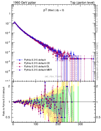 Plot of pTttbar in 1960 GeV ppbar collisions