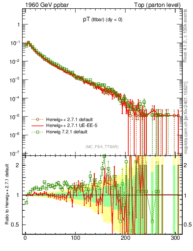 Plot of pTttbar in 1960 GeV ppbar collisions