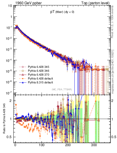 Plot of pTttbar in 1960 GeV ppbar collisions