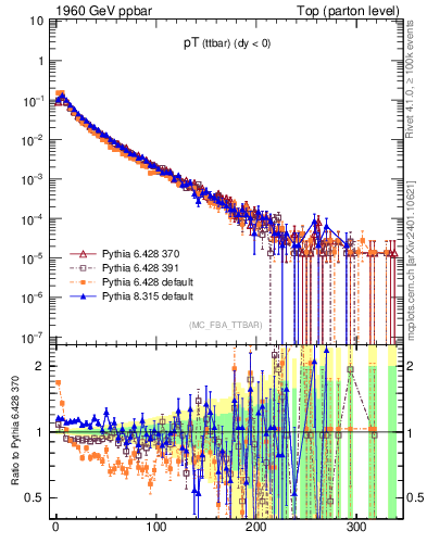 Plot of pTttbar in 1960 GeV ppbar collisions