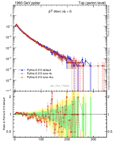 Plot of pTttbar in 1960 GeV ppbar collisions