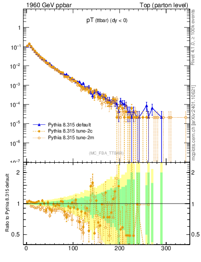 Plot of pTttbar in 1960 GeV ppbar collisions