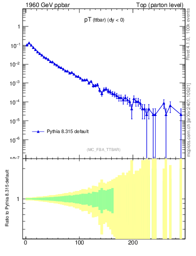 Plot of pTttbar in 1960 GeV ppbar collisions