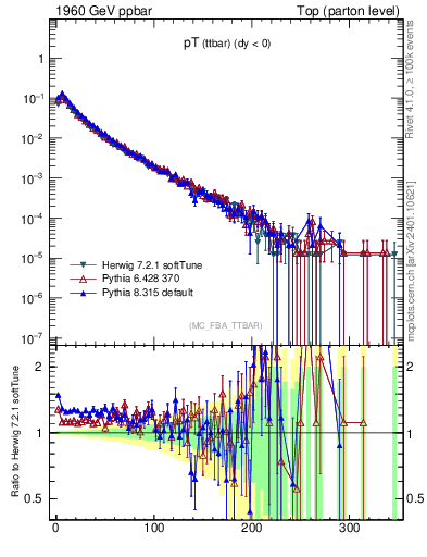 Plot of pTttbar in 1960 GeV ppbar collisions