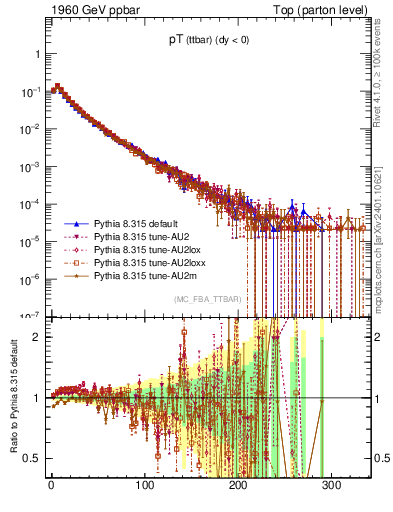 Plot of pTttbar in 1960 GeV ppbar collisions