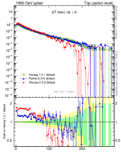 Plot of pTttbar in 1960 GeV ppbar collisions