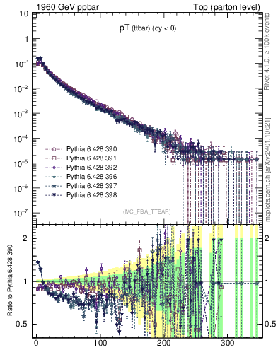 Plot of pTttbar in 1960 GeV ppbar collisions