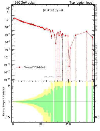 Plot of pTttbar in 1960 GeV ppbar collisions