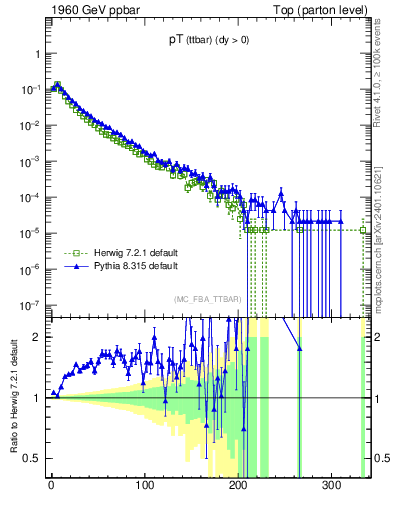 Plot of pTttbar in 1960 GeV ppbar collisions