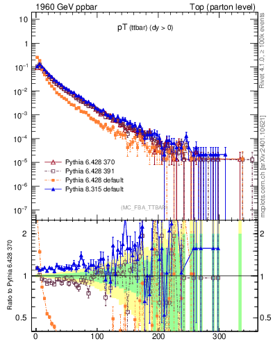 Plot of pTttbar in 1960 GeV ppbar collisions