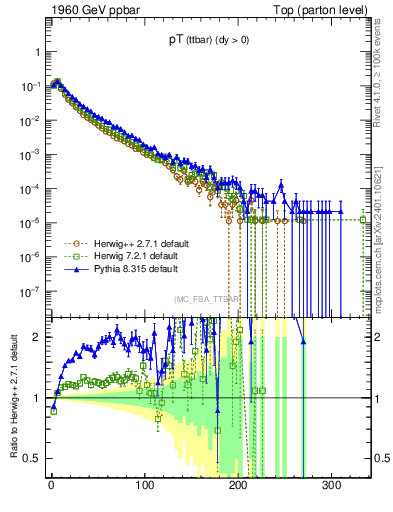 Plot of pTttbar in 1960 GeV ppbar collisions