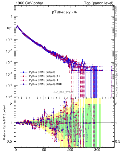 Plot of pTttbar in 1960 GeV ppbar collisions