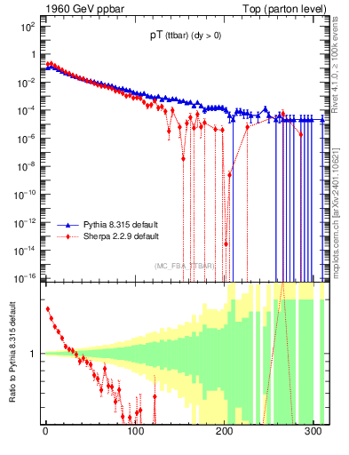 Plot of pTttbar in 1960 GeV ppbar collisions