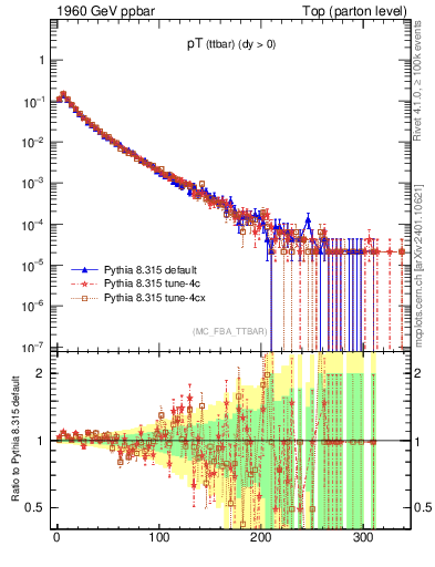 Plot of pTttbar in 1960 GeV ppbar collisions