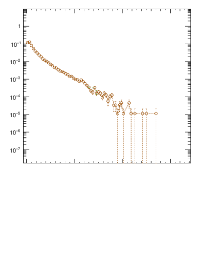 Plot of pTttbar in 1960 GeV ppbar collisions