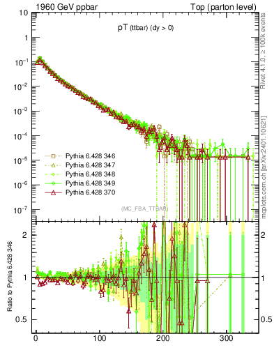 Plot of pTttbar in 1960 GeV ppbar collisions