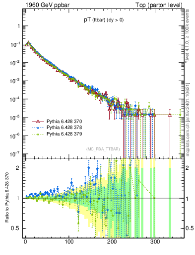 Plot of pTttbar in 1960 GeV ppbar collisions