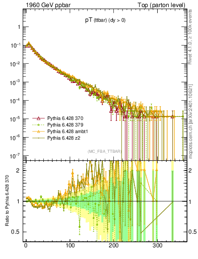 Plot of pTttbar in 1960 GeV ppbar collisions
