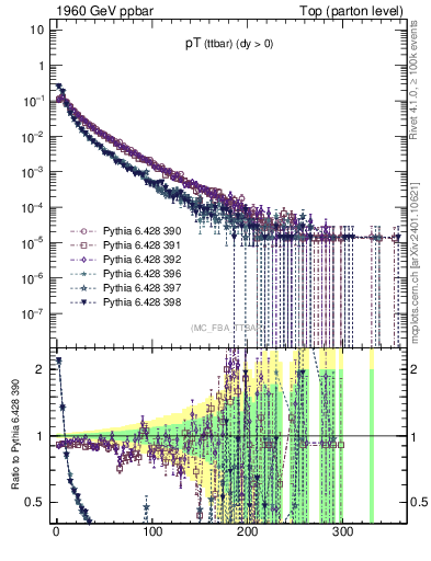 Plot of pTttbar in 1960 GeV ppbar collisions