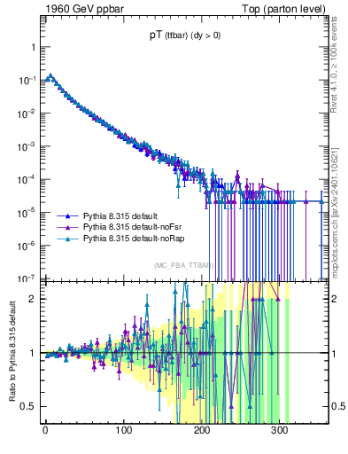 Plot of pTttbar in 1960 GeV ppbar collisions