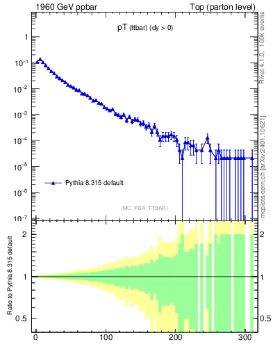 Plot of pTttbar in 1960 GeV ppbar collisions