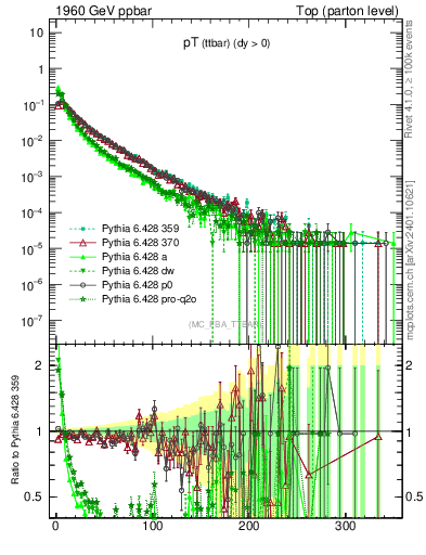 Plot of pTttbar in 1960 GeV ppbar collisions