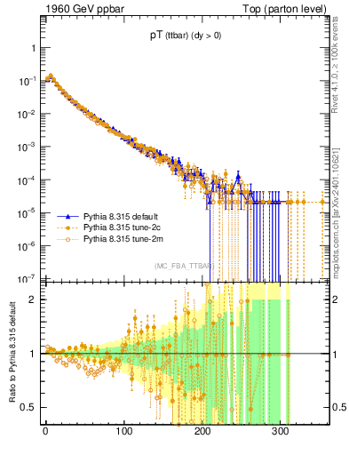 Plot of pTttbar in 1960 GeV ppbar collisions