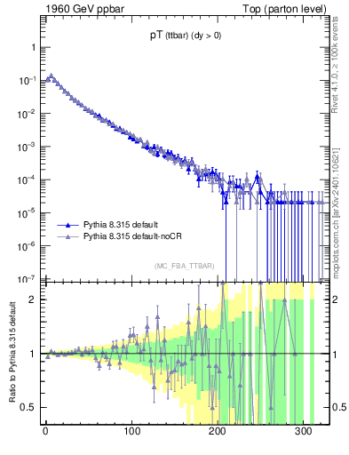 Plot of pTttbar in 1960 GeV ppbar collisions