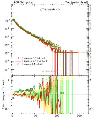 Plot of pTttbar in 1960 GeV ppbar collisions