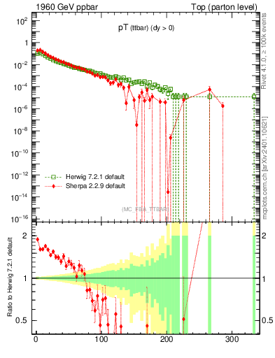 Plot of pTttbar in 1960 GeV ppbar collisions