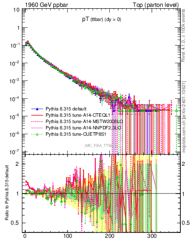 Plot of pTttbar in 1960 GeV ppbar collisions