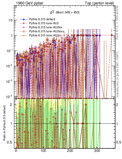 Plot of pTttbar.asym in 1960 GeV ppbar collisions