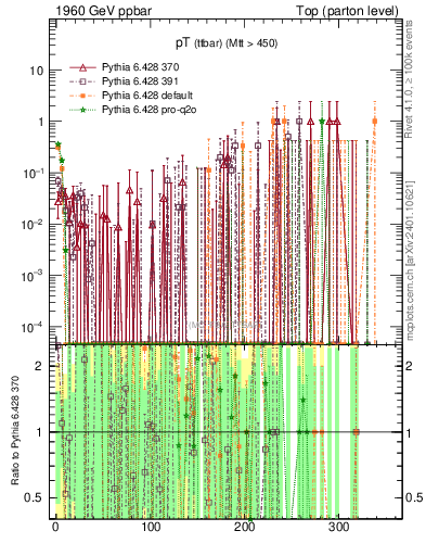 Plot of pTttbar.asym in 1960 GeV ppbar collisions