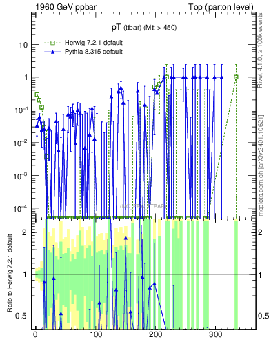 Plot of pTttbar.asym in 1960 GeV ppbar collisions