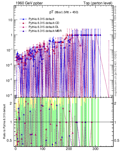 Plot of pTttbar.asym in 1960 GeV ppbar collisions