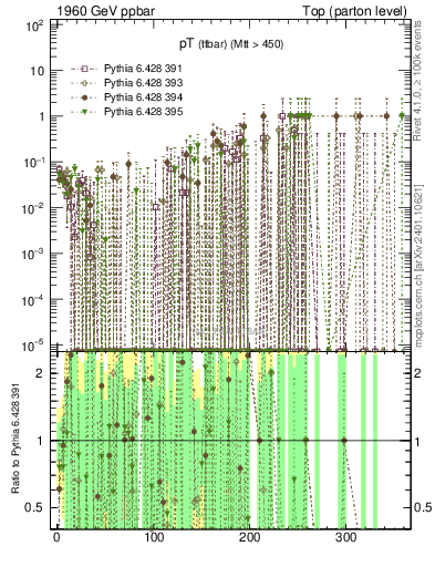Plot of pTttbar.asym in 1960 GeV ppbar collisions