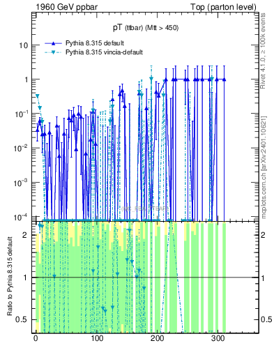 Plot of pTttbar.asym in 1960 GeV ppbar collisions