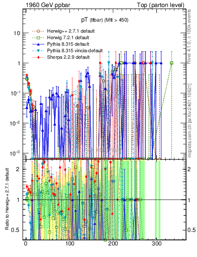 Plot of pTttbar.asym in 1960 GeV ppbar collisions