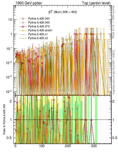 Plot of pTttbar.asym in 1960 GeV ppbar collisions