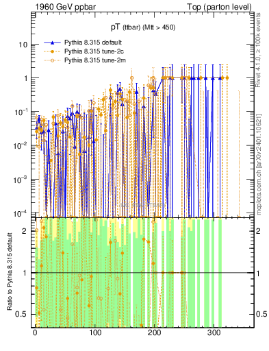 Plot of pTttbar.asym in 1960 GeV ppbar collisions