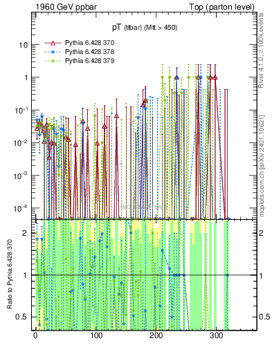 Plot of pTttbar.asym in 1960 GeV ppbar collisions