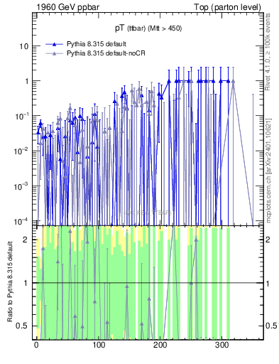 Plot of pTttbar.asym in 1960 GeV ppbar collisions