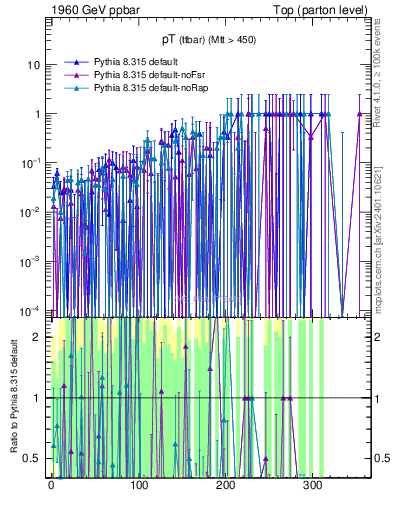 Plot of pTttbar.asym in 1960 GeV ppbar collisions