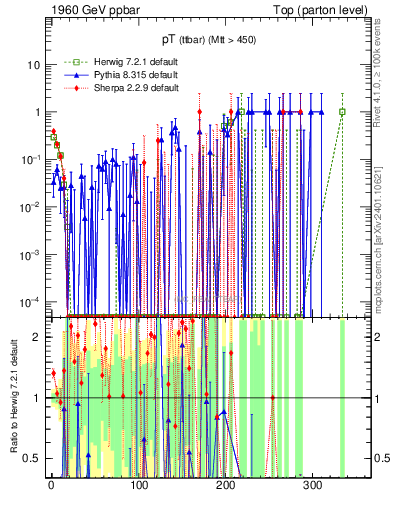 Plot of pTttbar.asym in 1960 GeV ppbar collisions