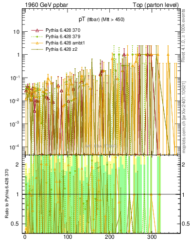 Plot of pTttbar.asym in 1960 GeV ppbar collisions