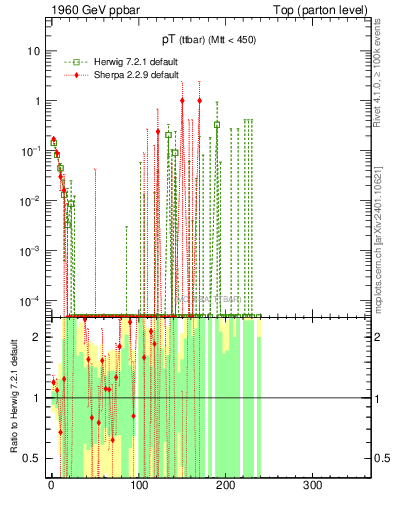 Plot of pTttbar.asym in 1960 GeV ppbar collisions