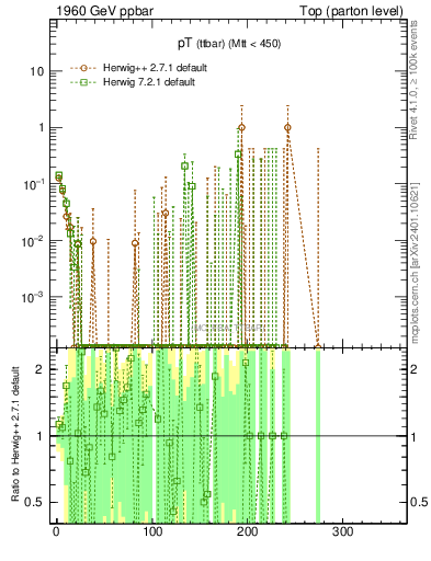 Plot of pTttbar.asym in 1960 GeV ppbar collisions